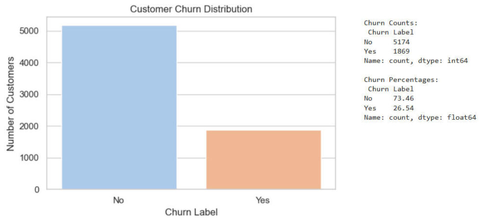 Customer churn prediction with random forest and xgboost 2 Customer chun prediction