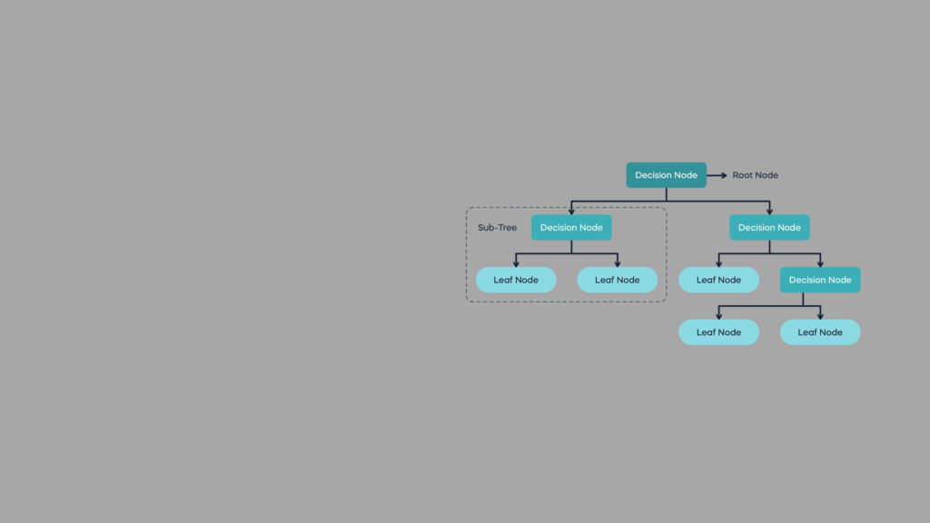 Decision trees explained through the titanic dataset 3 Decision trees