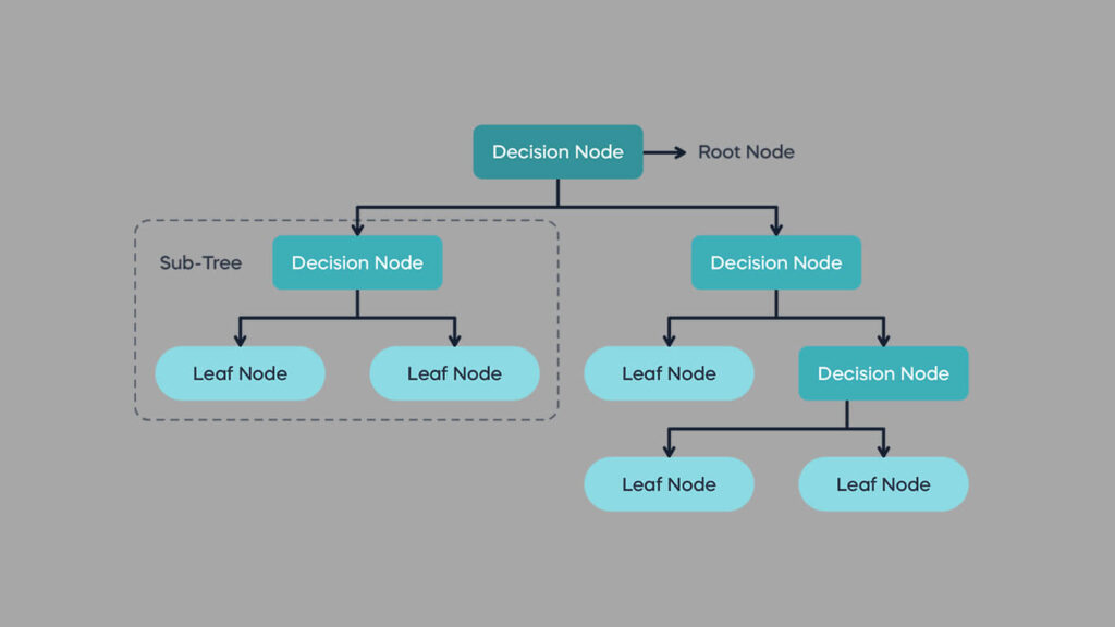 decision tree