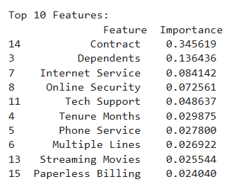 Customer churn prediction with random forest and xgboost 7 Feature importance numbers