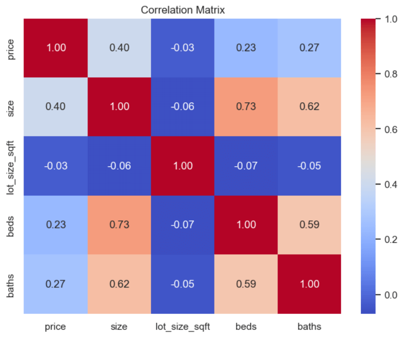 Linear regression with numpy: house price prediction 3 Linear regression house price correlation table