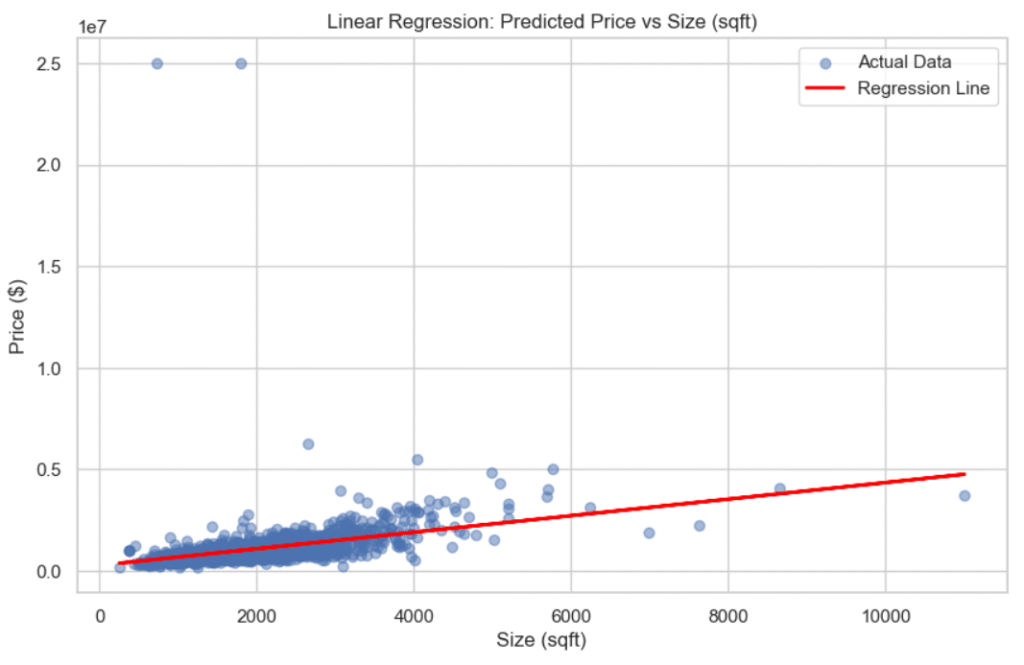 Linear regression with numpy: house price prediction 4 Linear regression line