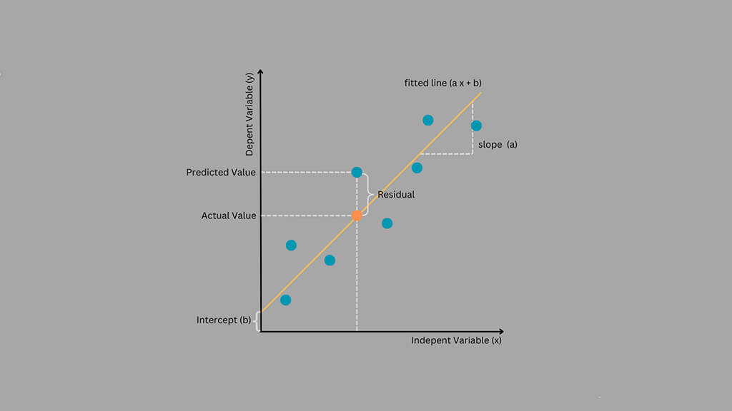 linear regression