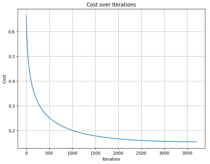 Logistic regression for email spam detection with numpy 2 Logistic regression cost graph