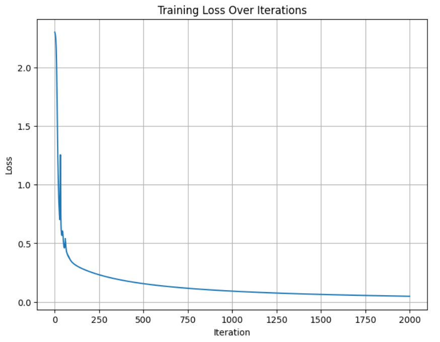 Neural network cost graph