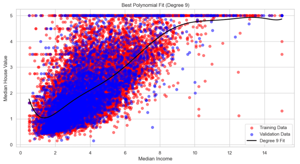 Underfitting and overfitting with polynomial regression 3 Polynomial fit