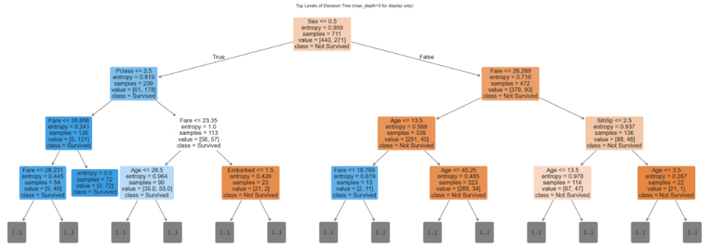 Decision trees explained through the titanic dataset 7 Titanic datset decision tree