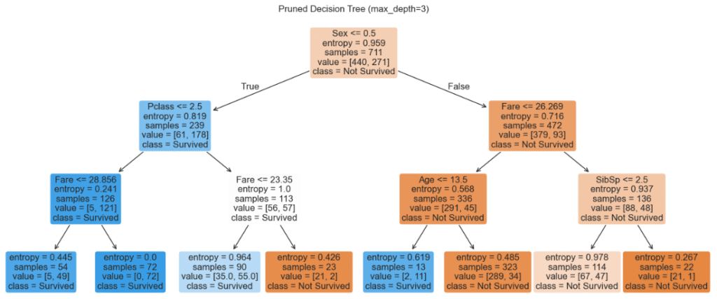 Decision trees explained through the titanic dataset 10 Titanic datset model evaluation pruned decision tree