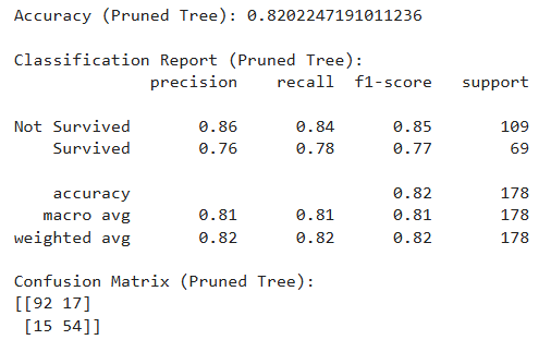 Decision trees explained through the titanic dataset 9 Titanic datset model evaluation pruned