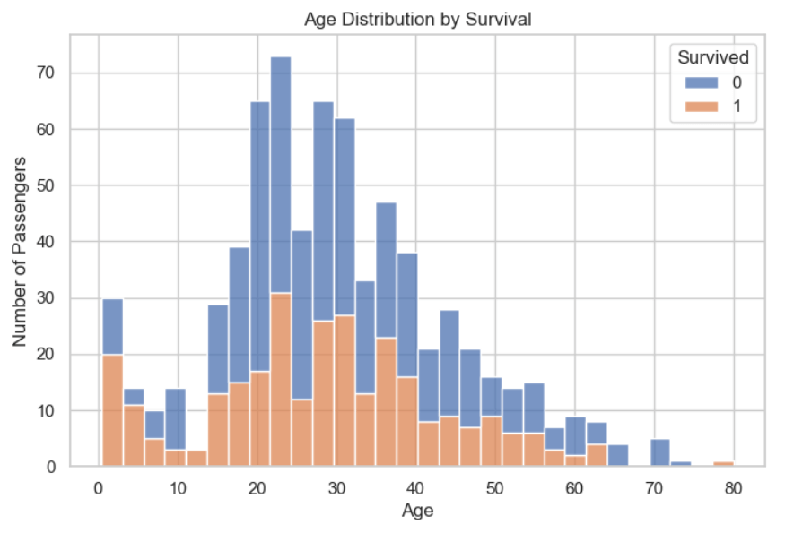 Decision trees explained through the titanic dataset 6 Titanic datset survival vs age