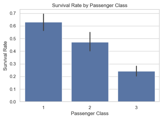 Decision trees explained through the titanic dataset 5 Titanic datset survival vs class