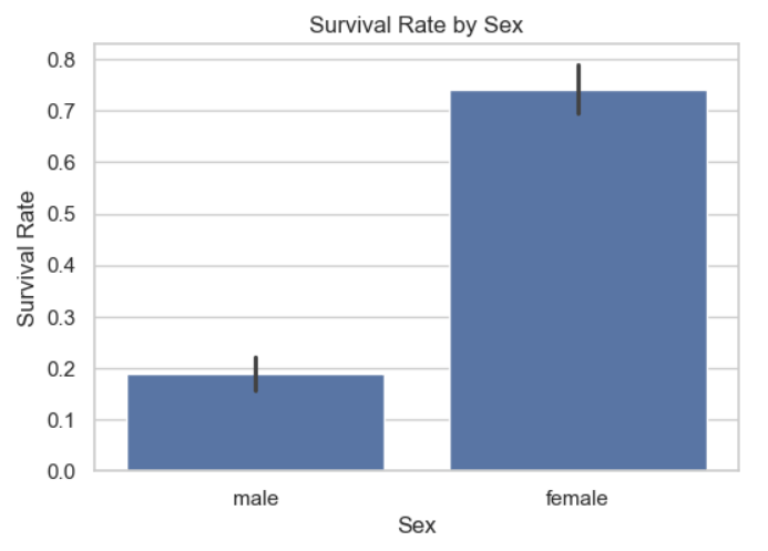 Decision trees explained through the titanic dataset 4 Titanic datset survival vs sex