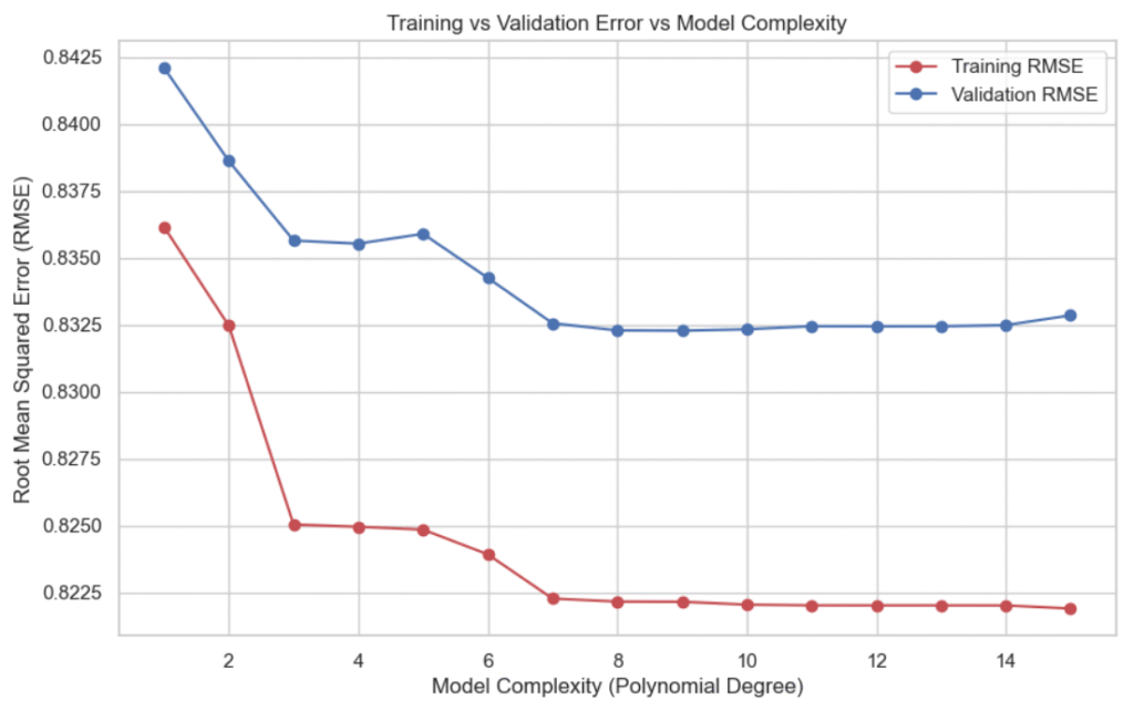 Underfitting and overfitting with polynomial regression 2 Underfitting and overfitting