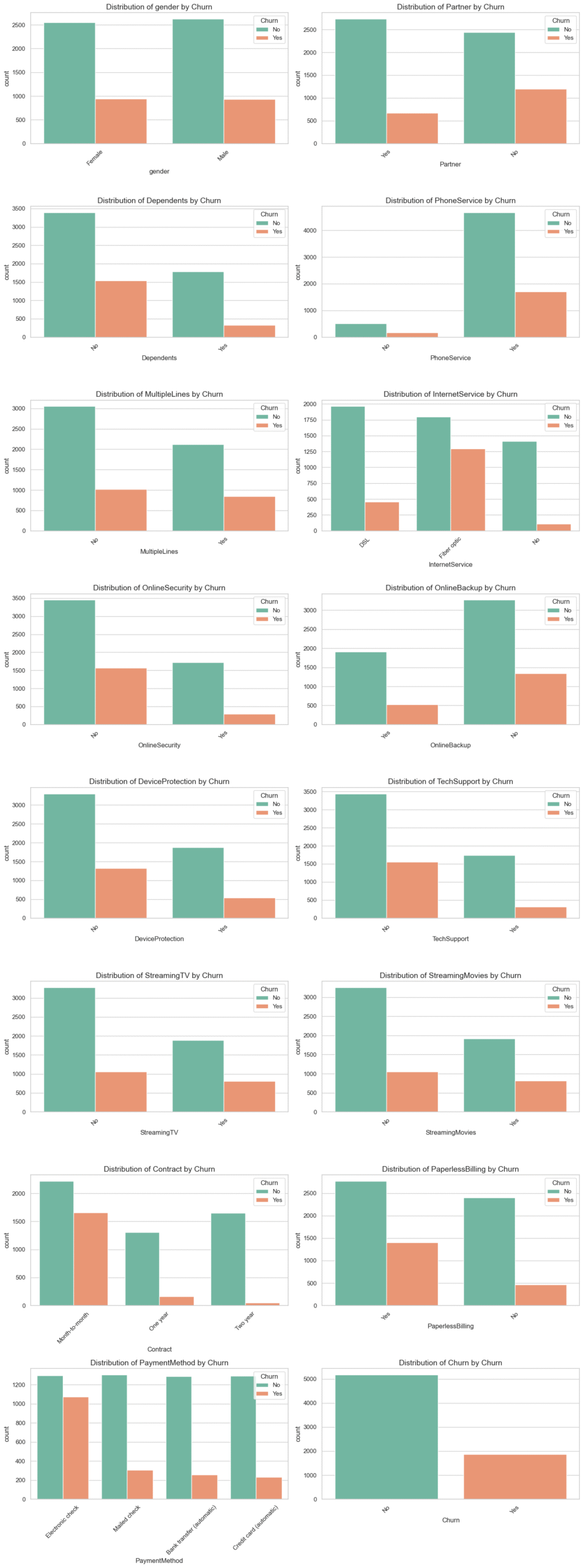 categorical vs churn