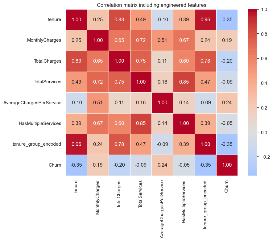 correlation matrix feature engineered