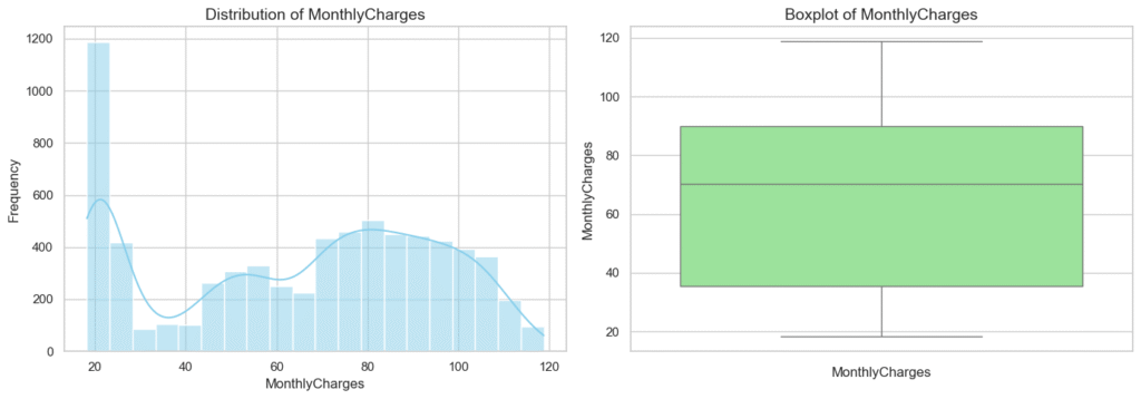 monthly charges dsitribution