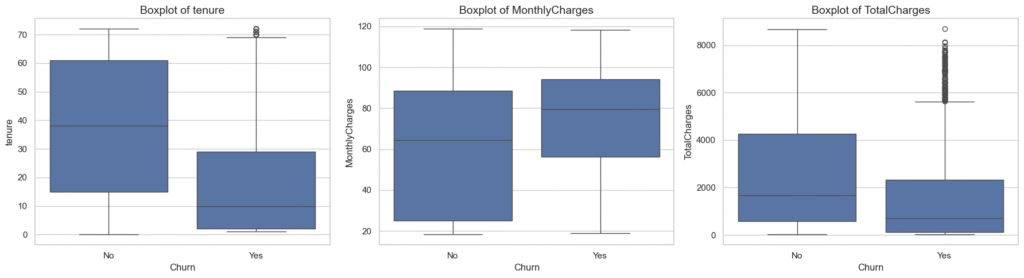 numerical vs churn