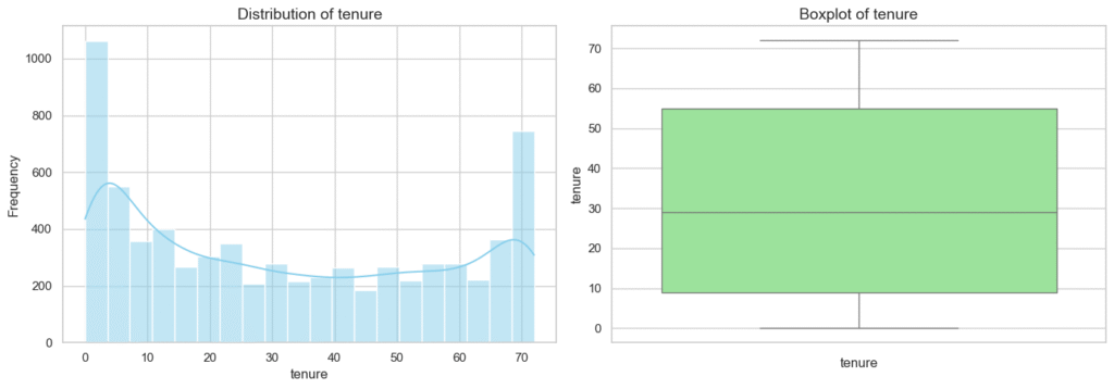 tenure distribution