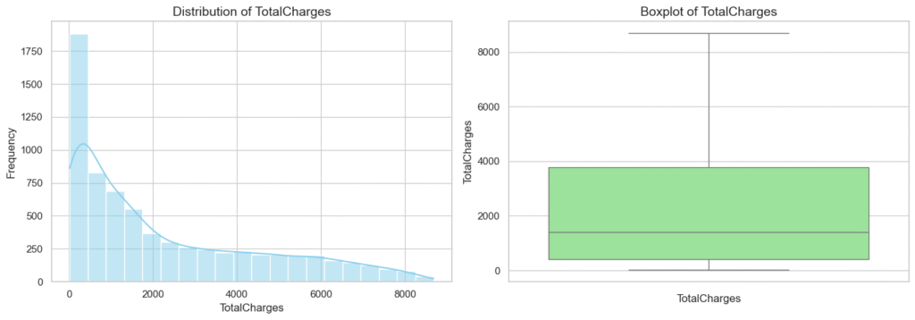 total charges distribution