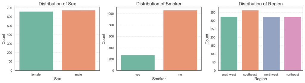 category distribution