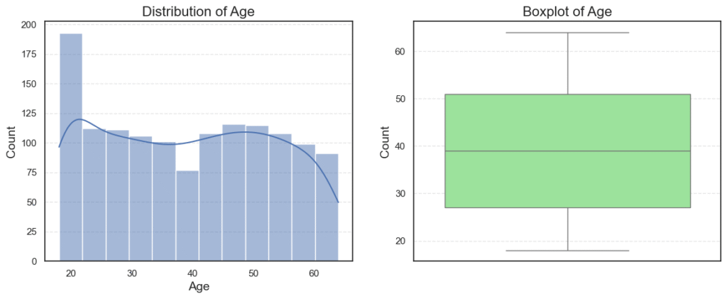 numerical distibution