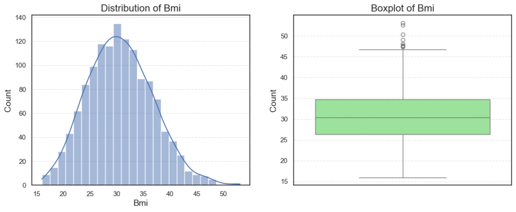 numerical distibution