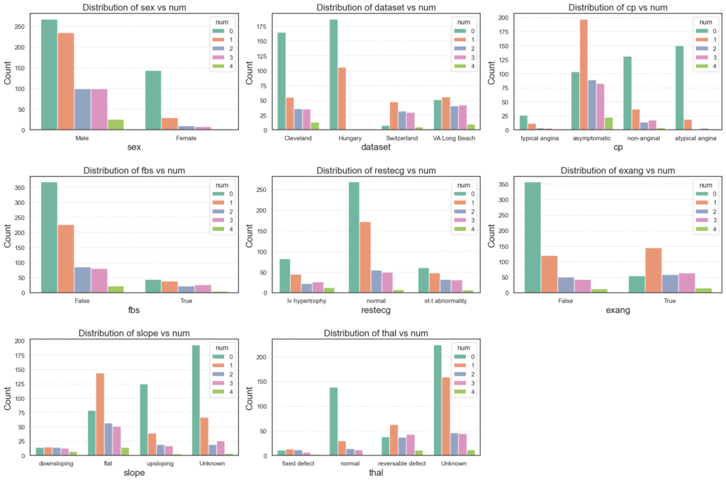 categorical vs target