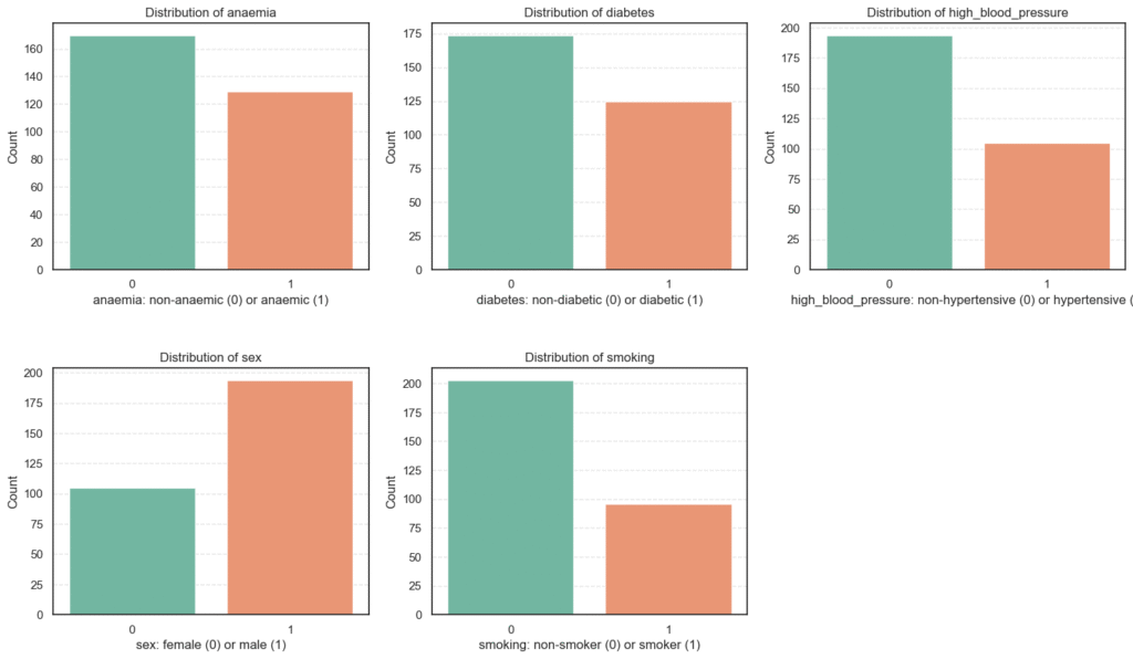 heart failure features analysis