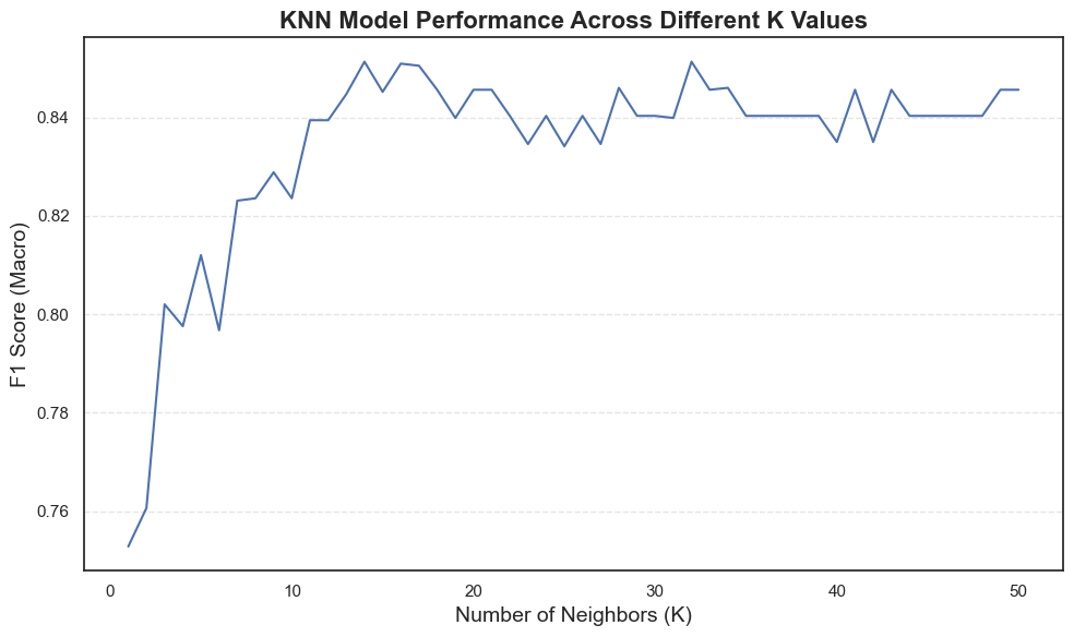 k parameter tuning