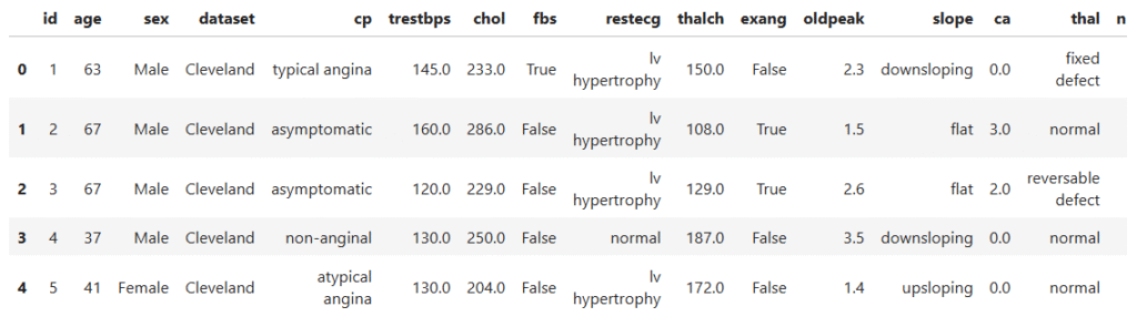 predicting-heart-disease dataset