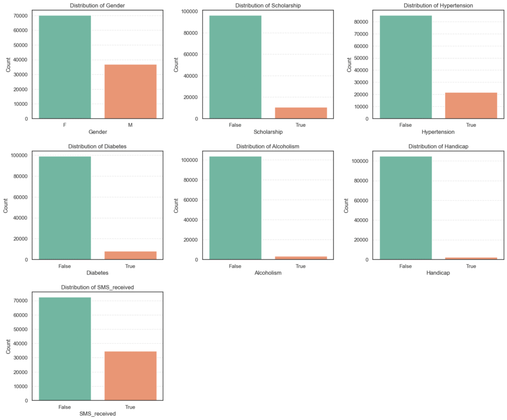 univariate categorical