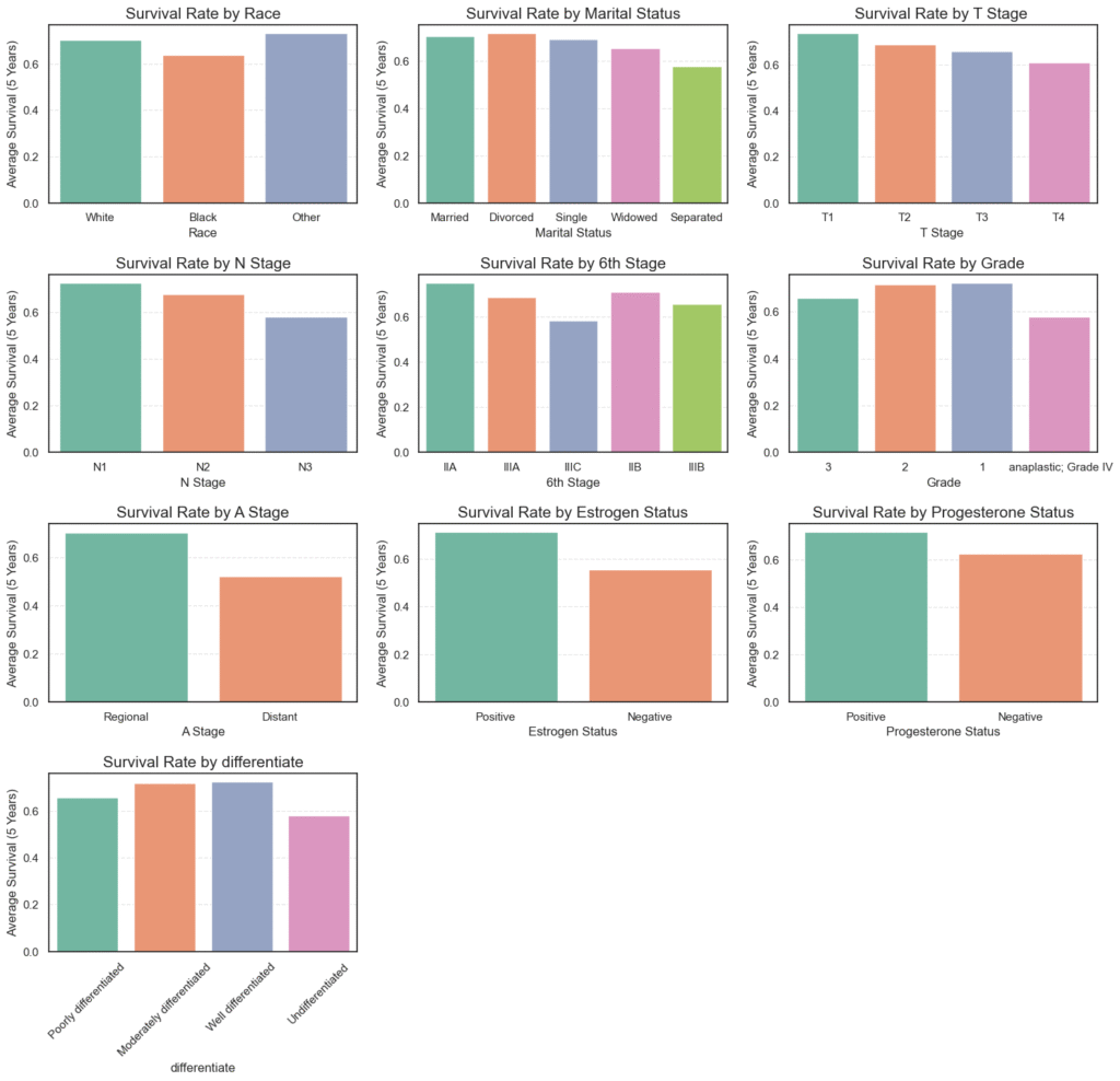 bivariate analysis of categorical variables
