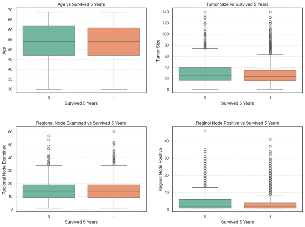 numerical variables vs target