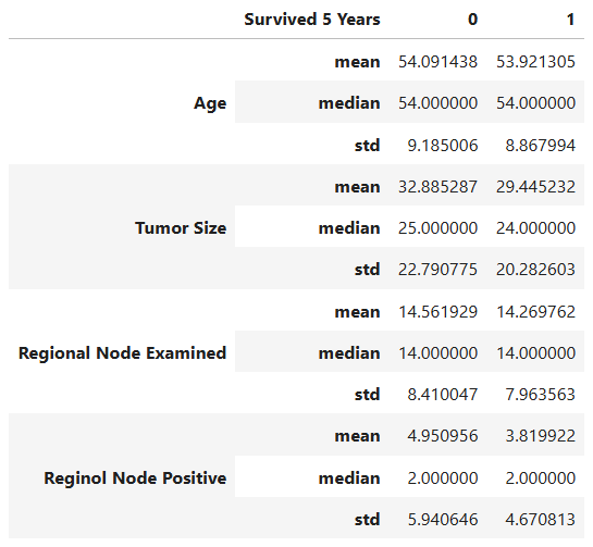 numerical variables vs target stats