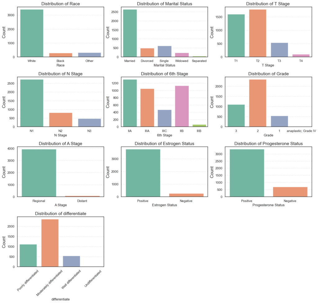 univariate analysis of categorical variables